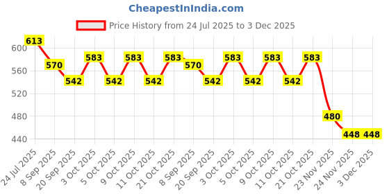 flipkart.com ayans hub POCKET MAGNET COMPASS FOR HIKING AND CAMPING Compass ayans hub Price History Graph from 24 Jul 2025 to 3 Dec 2025