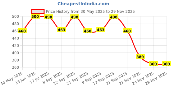 flipkart.com ayansh enterprise Nasal kit//22 Nose Shaper ayansh enterprise Price History Graph from 30 May 2025 to 28 Nov 2025