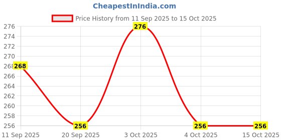 flipkart.com ayanshi enterprises Premium Fabric Unicorn with wings or horn in Affordable price - 25 cm ayanshi enterprises Price History Graph from 11 Sep 2025 to 14 Oct 2025