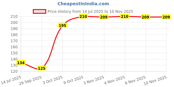 flipkart.com showcase arts ayatul kursi calligraph Digital Reprint 13 inch x 10 inch Painting showcase arts Price History Graph from 14 Jul 2025 to 8 Nov 2025