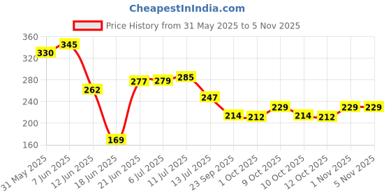 flipkart.com designocracy Ayatul Kursi Frame for Islamic Wall Photo Frame Digital Reprint 14 inch x 10 inch Painting designocracy Price History Graph from 31 May 2025 to 3 Nov 2025