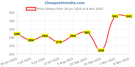 flipkart.com made wid love Ayatul Kursi Islamic Car Dashboard Stand |Decor & Nazar Protection Showpiece Decorative Showpiece-9 cm made wid love Price History Graph from 26 Jun 2025 to 8 Nov 2025