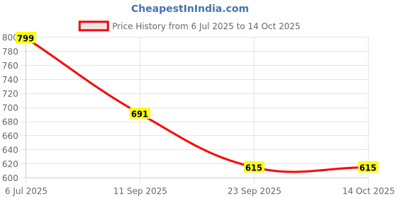 flipkart.com aybor 120 W Qualcomm Certified Turbo Car Charger aybor Price History Graph from 6 Jul 2025 to 14 Oct 2025