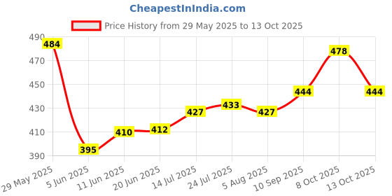 flipkart.com aybor 20 L Plastic Kettle Jug aybor Price History Graph from 29 May 2025 to 13 Oct 2025