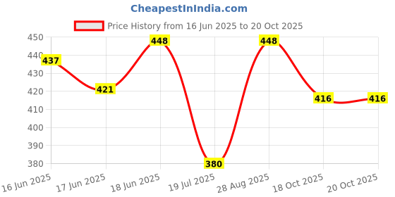 flipkart.com aybor Flash Cards for Kids Talking English Words Talking Flashcards 112card aybor Price History Graph from 16 Jun 2025 to 20 Oct 2025