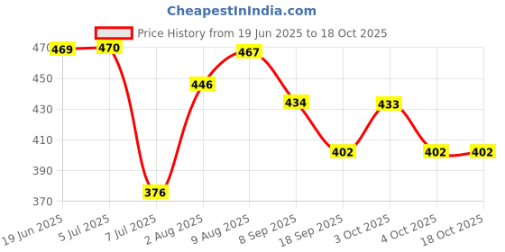 flipkart.com aybor School Set aybor Price History Graph from 19 Jun 2025 to 18 Oct 2025