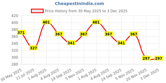 flipkart.com aybor Toys LCD Writing Screen Tablet Drawing Board for Kids aybor Price History Graph from 30 May 2025 to 2 Dec 2025