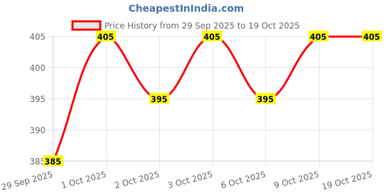 flipkart.com AYBTIC Men Dhoti Price History Graph from 29 Sep 2025 to 19 Oct 2025