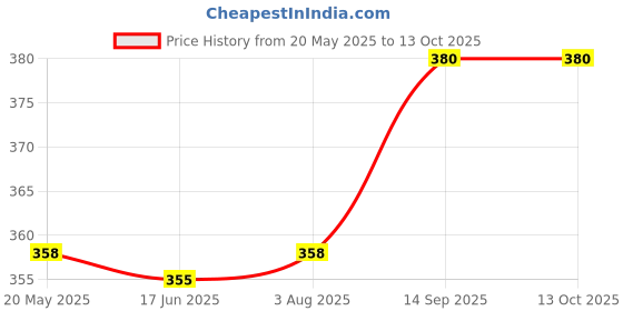 flipkart.com AYBTIC Men Dhoti Price History Graph from 20 May 2025 to 13 Oct 2025
