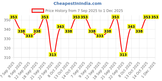 flipkart.com AYBTIC Solid Men Dhoti Price History Graph from 7 Sep 2025 to 30 Nov 2025