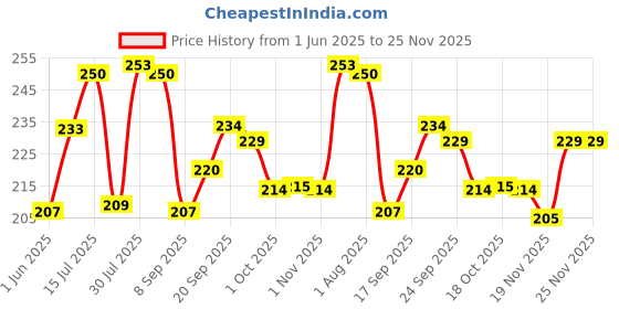 flipkart.com aydin Dining Table Spoon 12-Pieces Set for Kitchen and Dining Table Steel with Shiny Red And Blue Plastic Handle Spoon Set for Home and Kitchen (Set of 12) Steel Table Spoon Set Stainless Steel, Plastic Table Spoon, Dessert Spoon Set aydin Price History Graph from 1 Jun 2025 to 25 Nov 2025