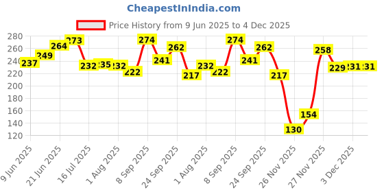 flipkart.com aydin Dining Table Spoon Set Of-12 for Kitchen and Dining Table Steel with Shiny Blue And Brown Plastic Handle Spoon Set for Home and Kitchen (Set of 12) Steel Table Spoon Set Stainless Steel, Plastic Dessert Spoon, Table Spoon Set aydin Price History Graph from 9 Jun 2025 to 4 Dec 2025