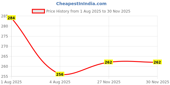 flipkart.com ayeen UV Protection Rectangular Sunglasses (62) ayeen Price History Graph from 1 Aug 2025 to 27 Nov 2025