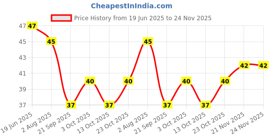 flipkart.com ayek Shaving Razor For Girls Only Disposable Razor pack of 3, Men & Women ayek Price History Graph from 19 Jun 2025 to 23 Nov 2025