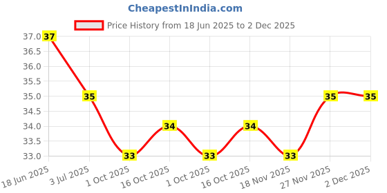 flipkart.com ayek Stainless Steel Eyebrow, Neck, Face, Upper Lips as well as Unnecessary Hairs Elsewhere Shaping Trimmer Shaper Shaver Razor Tool, Women ayek Price History Graph from 18 Jun 2025 to 2 Dec 2025