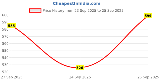 flipkart.com ayenexai WAFFLE MAKER Waffle Maker ayenexai Price History Graph from 23 Sep 2025 to 25 Sep 2025