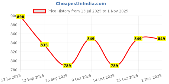 flipkart.com maalona-exclusive toys Ayesha | Indian doll in Sharara | Fully Foldable| Green Velvet maalona-exclusive toys Price History Graph from 13 Jul 2025 to 1 Nov 2025