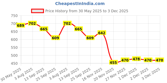 flipkart.com ayesha goods AYESHA PU Leather 6 Slot Watch Box ayesha goods Price History Graph from 30 May 2025 to 3 Dec 2025
