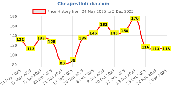 flipkart.com ayeza handicrafts Iron Table Diya Set ayeza handicrafts Price History Graph from 24 May 2025 to 2 Dec 2025