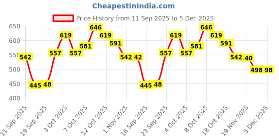 flipkart.com ayezahijab Self Design Satin Blend Women Multicolor Scarf, Fancy Scarf, Stole ayezahijab Price History Graph from 11 Sep 2025 to 5 Dec 2025