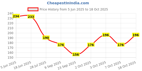 flipkart.com ayezahijab Solid Chiffon, Georgette Women Green Scarf, Fancy Scarf, Stole ayezahijab Price History Graph from 5 Jun 2025 to 18 Oct 2025