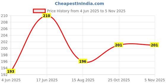 flipkart.com ayezahijab Solid Prayer Cap ayezahijab Price History Graph from 4 Jun 2025 to 3 Nov 2025