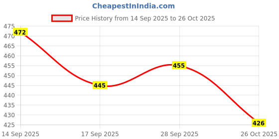 flipkart.com ayezahijab Solid Satin Blend, Silk Women Brown, Pink, White, Yellow Faux Turtleneck Neck Cover, Scarf, Bluetooth Scarf, Fancy Scarf, Stole ayezahijab Price History Graph from 14 Sep 2025 to 26 Oct 2025