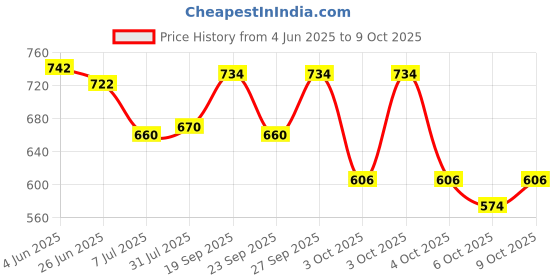 flipkart.com ayezal Solid/Plain, Temple Border Sambalpuri Cotton Silk, Art Silk Saree ayezal Price History Graph from 4 Jun 2025 to 9 Oct 2025
