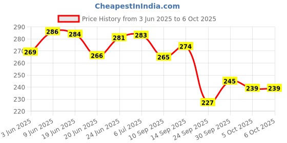 flipkart.com ayezent Outline Pens / Outline Marker pen/ Outline Highlighter Pen Glitter pen Set of 12 ayezent Price History Graph from 3 Jun 2025 to 5 Oct 2025