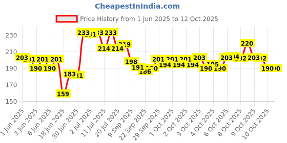 flipkart.com ayezent Push and Go Car Toy, Monster Truck Toys,Friction Powered 360 Degree Stunt Car, Multicolor, Pack of 4 ayezent Price History Graph from 1 Jun 2025 to 12 Oct 2025