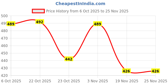 flipkart.com ayindustry DRAGON2 DRAGON2 Pocket Lighter ayindustry Price History Graph from 6 Oct 2025 to 25 Nov 2025