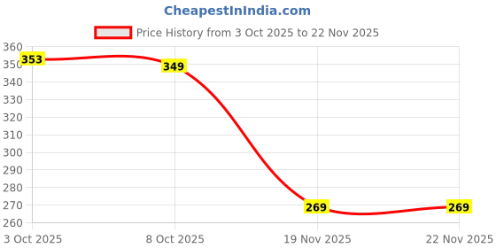 flipkart.com ayindustry Lighter2025 Butane Gas Portable Cigarette Lighter Pocket Lighter ayindustry Price History Graph from 3 Oct 2025 to 22 Nov 2025