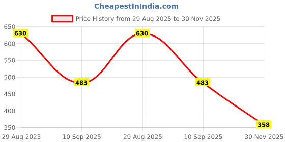flipkart.com ayindustry TIGER25 TIGER25 Pocket Lighter ayindustry Price History Graph from 29 Aug 2025 to 30 Nov 2025