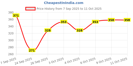 flipkart.com ayindustry ZIP CIGARETTE LIGHTER CIGARETTE LIGHTER Pocket Lighter ayindustry Price History Graph from 7 Sep 2025 to 11 Oct 2025