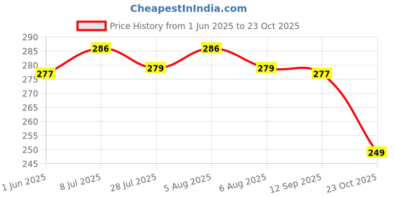 flipkart.com ayka clothings Unstitched Crepe Kurta & Churidar Material Printed ayka clothings Price History Graph from 1 Jun 2025 to 23 Oct 2025
