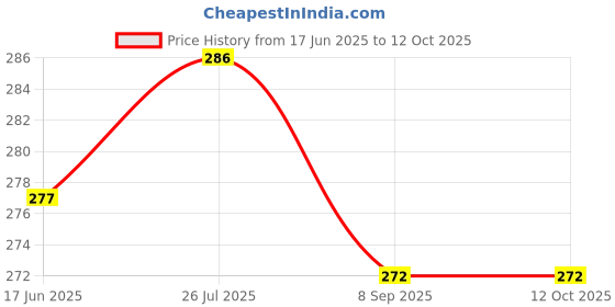 flipkart.com ayka clothings Unstitched Crepe Kurta & Churidar Material Printed ayka clothings Price History Graph from 17 Jun 2025 to 12 Oct 2025