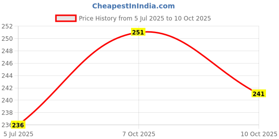 flipkart.com ayka clothings Unstitched Crepe Kurta & Churidar Material Printed ayka clothings Price History Graph from 5 Jul 2025 to 10 Oct 2025