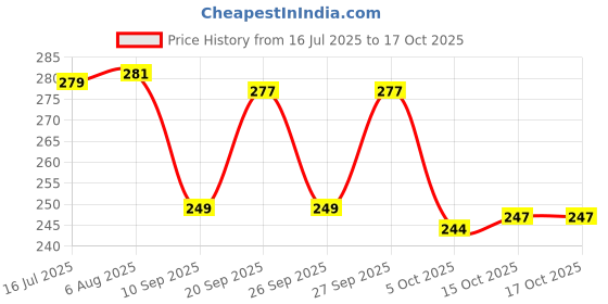 flipkart.com ayka clothings Unstitched Crepe Kurta & Churidar Material Printed ayka clothings Price History Graph from 16 Jul 2025 to 15 Oct 2025