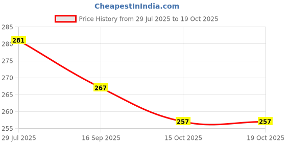 flipkart.com ayka clothings Unstitched Crepe Kurta & Churidar Material Printed ayka clothings Price History Graph from 29 Jul 2025 to 17 Oct 2025
