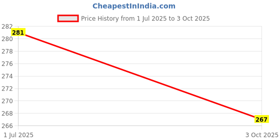 flipkart.com ayka clothings Unstitched Crepe Kurta & Patiyala Material Printed ayka clothings Price History Graph from 1 Jul 2025 to 3 Oct 2025