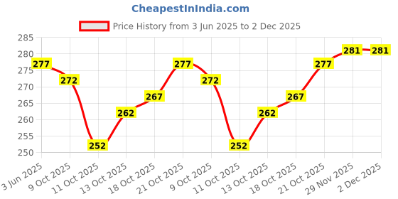flipkart.com ayka clothings Unstitched Crepe Salwar Suit Material Floral Print ayka clothings Price History Graph from 3 Jun 2025 to 2 Dec 2025