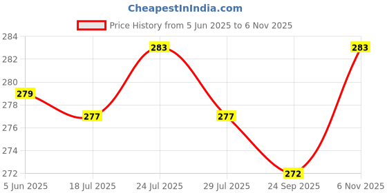 flipkart.com ayka clothings Unstitched Crepe Salwar Suit Material Floral Print ayka clothings Price History Graph from 5 Jun 2025 to 6 Nov 2025