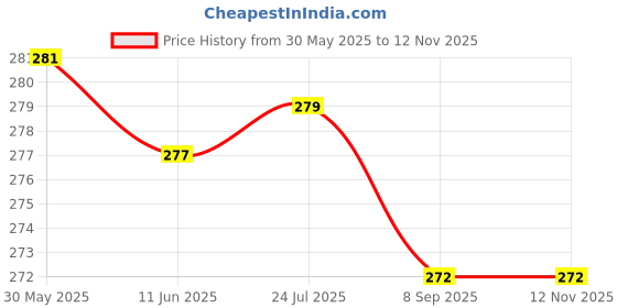 flipkart.com ayka clothings Unstitched Crepe Salwar Suit Material Floral Print ayka clothings Price History Graph from 30 May 2025 to 11 Nov 2025