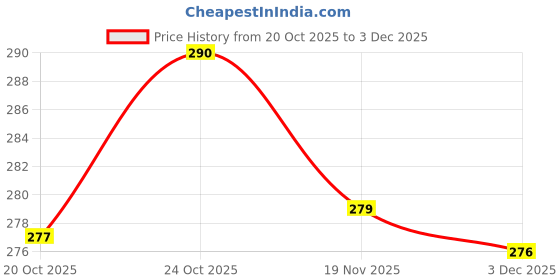 flipkart.com ayka clothings Unstitched Crepe Salwar Suit Material Floral Print ayka clothings Price History Graph from 20 Oct 2025 to 3 Dec 2025
