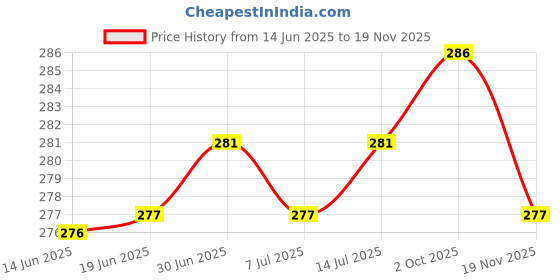 flipkart.com ayka clothings Unstitched Crepe Salwar Suit Material Printed ayka clothings Price History Graph from 14 Jun 2025 to 19 Nov 2025