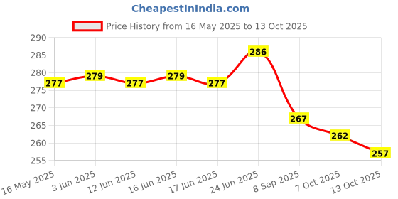flipkart.com ayka clothings Unstitched Crepe Salwar Suit Material Printed ayka clothings Price History Graph from 16 May 2025 to 13 Oct 2025
