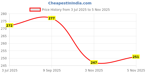 flipkart.com ayka clothings Unstitched Crepe Salwar Suit Material Printed ayka clothings Price History Graph from 3 Jul 2025 to 5 Nov 2025