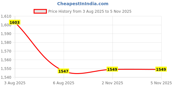 flipkart.com ayka Fitted King Size Waterproof, Breathable, Stretchable Mattress Cover ayka Price History Graph from 3 Aug 2025 to 4 Nov 2025
