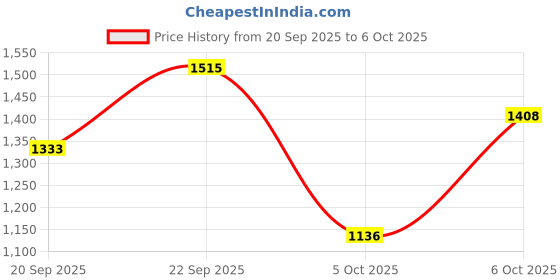 flipkart.com ayka Geometric Double, King Comforter for Heavy Winter ayka Price History Graph from 20 Sep 2025 to 6 Oct 2025