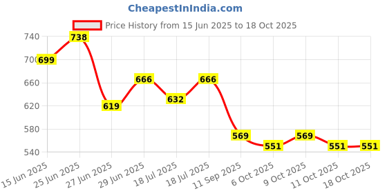 flipkart.com ayka Quilted Microfibre Filled Zipper King Size Pillow Protector ayka Price History Graph from 15 Jun 2025 to 18 Oct 2025